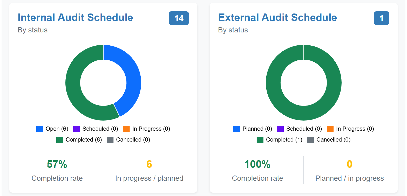 Two cards from the Audit Program Dashboard: the internal audit schedule showing 14 audits by status with a 57 percent completion rate, and the external audit schedule showing one completed audit.