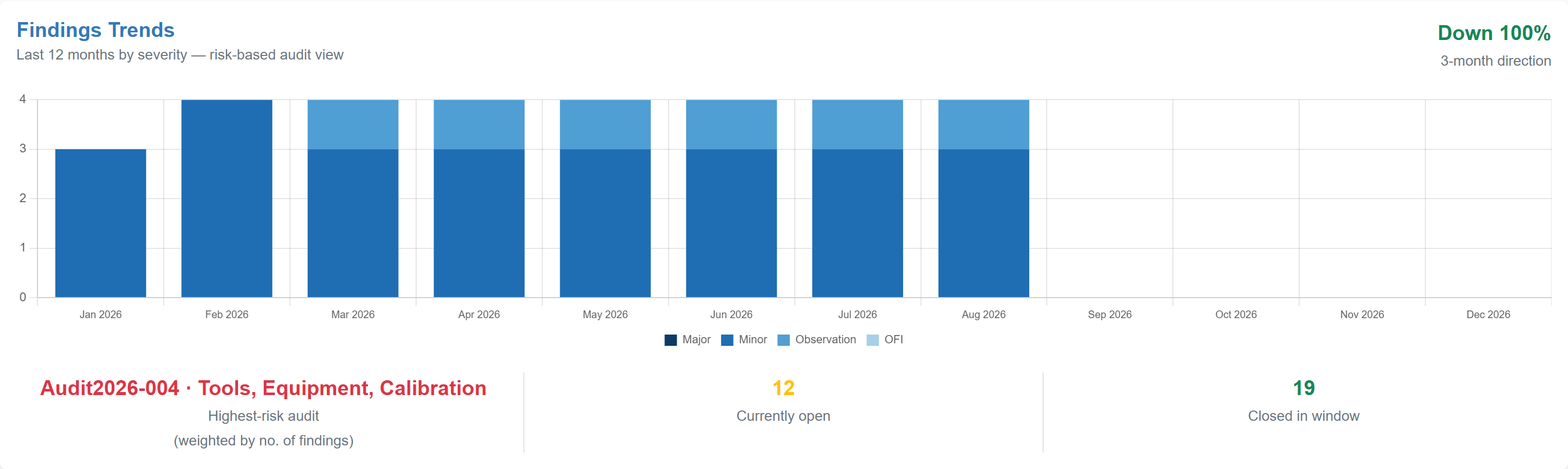 Findings Trends: a twelve-month bar chart of findings by severity, with the three-month direction, the highest-risk audit, and counts of currently open and closed findings.